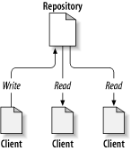 Ein typisches Client/Server System