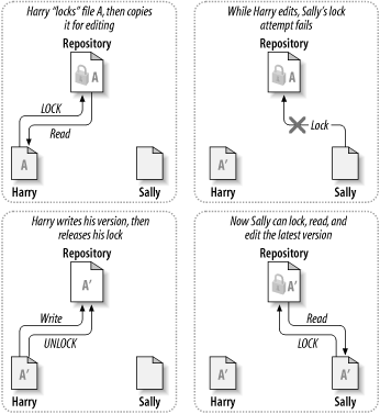 Die Sperren-Ändern-Entsperren-Lösung