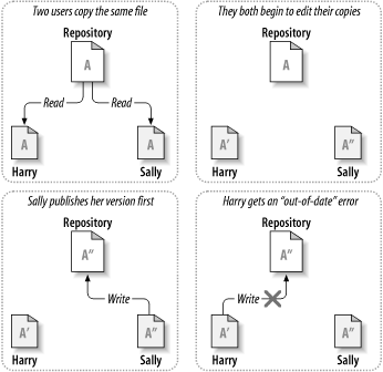 Kopieren-Ändern-Zusammenführen-Lösung