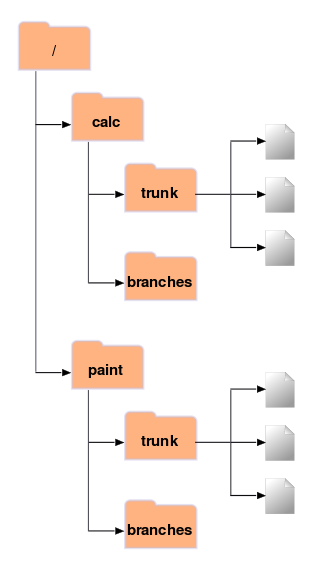 Structure initiale du dépôt