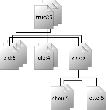 Prise en compte du temps — la troisième dimension de la gestion de versions !