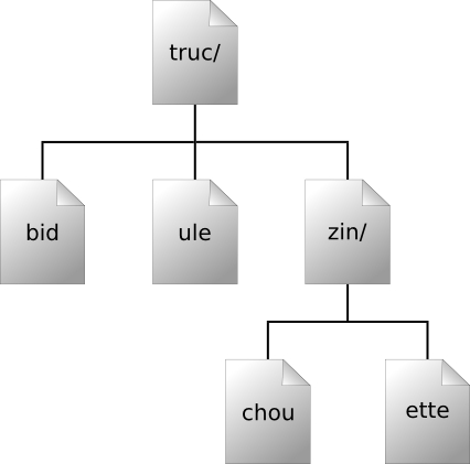 Fichiers et répertoires en deux dimensions