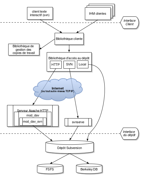 L'architecture de Subversion